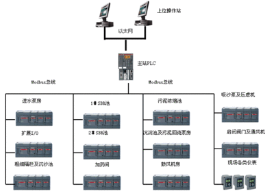 plc设计方案,plc设计过程步骤