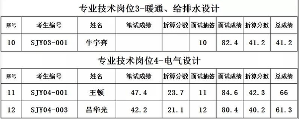 设计院招聘暖通,设计院暖通专业