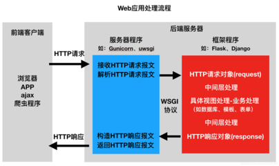 web设计流程,web设计方案