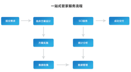 服务设计的流程,服务设计的流程包括