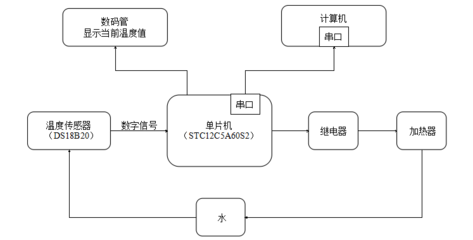 过程控制系统的设计,过程控制系统的设计论文总结和展望