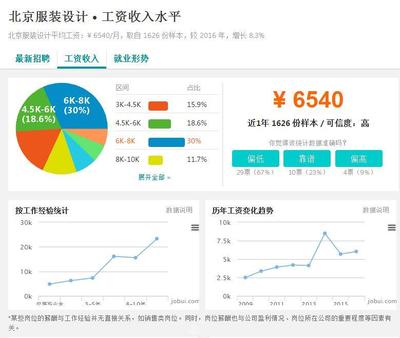 设计师工资水平,设计师每个月工资