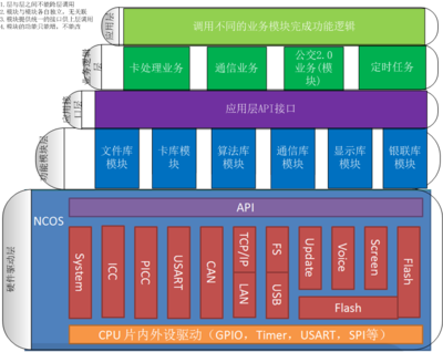 软件嵌入式设计,嵌入式软件设计流程图