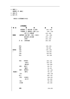 结构设计工资,结构设计工资太低了